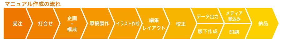 マニュアル作成の流れ